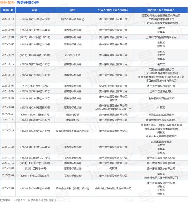 明福今投 贵州茅台作为被告/被上诉人的1起涉及侵害商标权纠纷的诉讼将于2025年8月5日开庭
