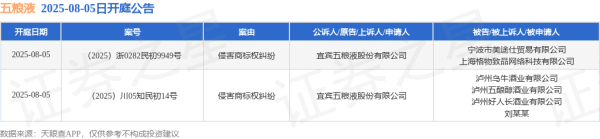 鸿岳资本配资 五粮液作为原告/上诉人的2起涉及侵害商标权纠纷的诉讼将于2025年8月5日开庭