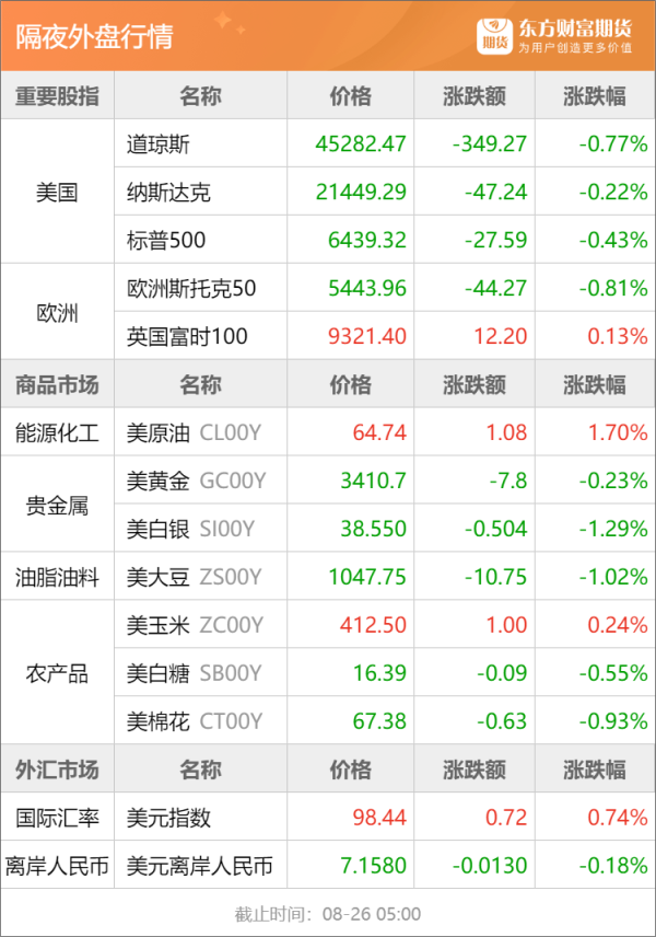 聚财略 东方财富期货早餐 8月26日 周二