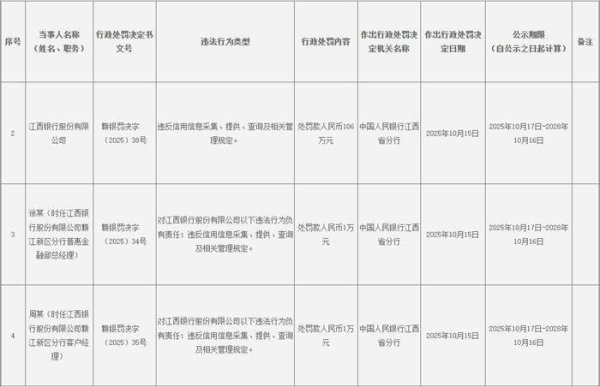 红盘策略 江西银行被央行罚款106万元 违反信用信息采集等规定