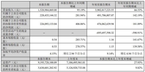 一点金 大族数控前三季度净利大增142％
