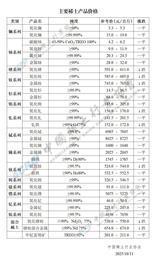 信弘配资 2025年10月11日主要稀土产品价格
